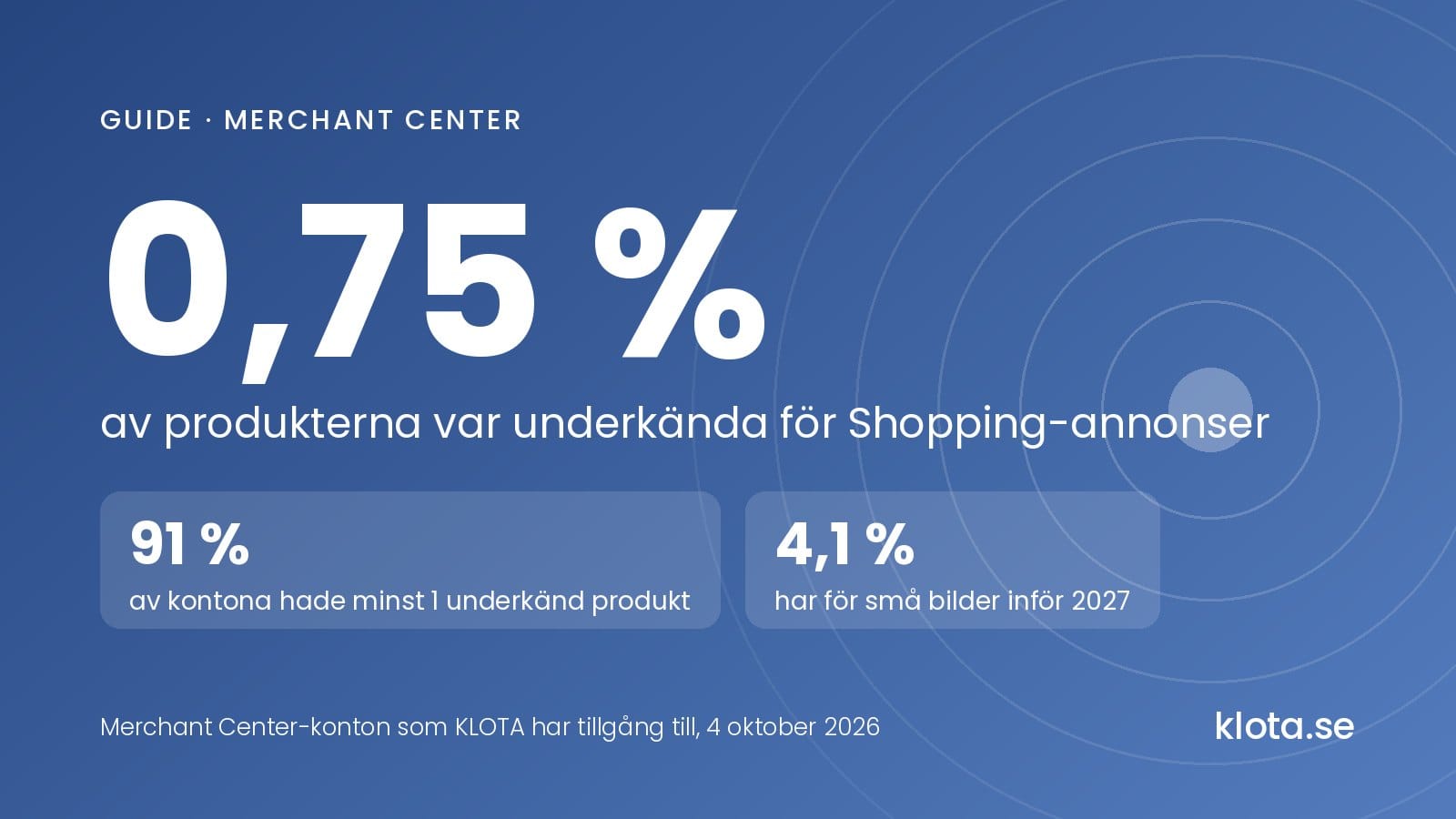Nyckelsiffror ur Merchant Center-konton som KLOTA har tillgång till: 0,75 % av produkterna var underkända för Shopping-annonser, 91 % av kontona hade minst 1 underkänd produkt och 4,1 % av produkterna har för små bilder inför kravet 2027.