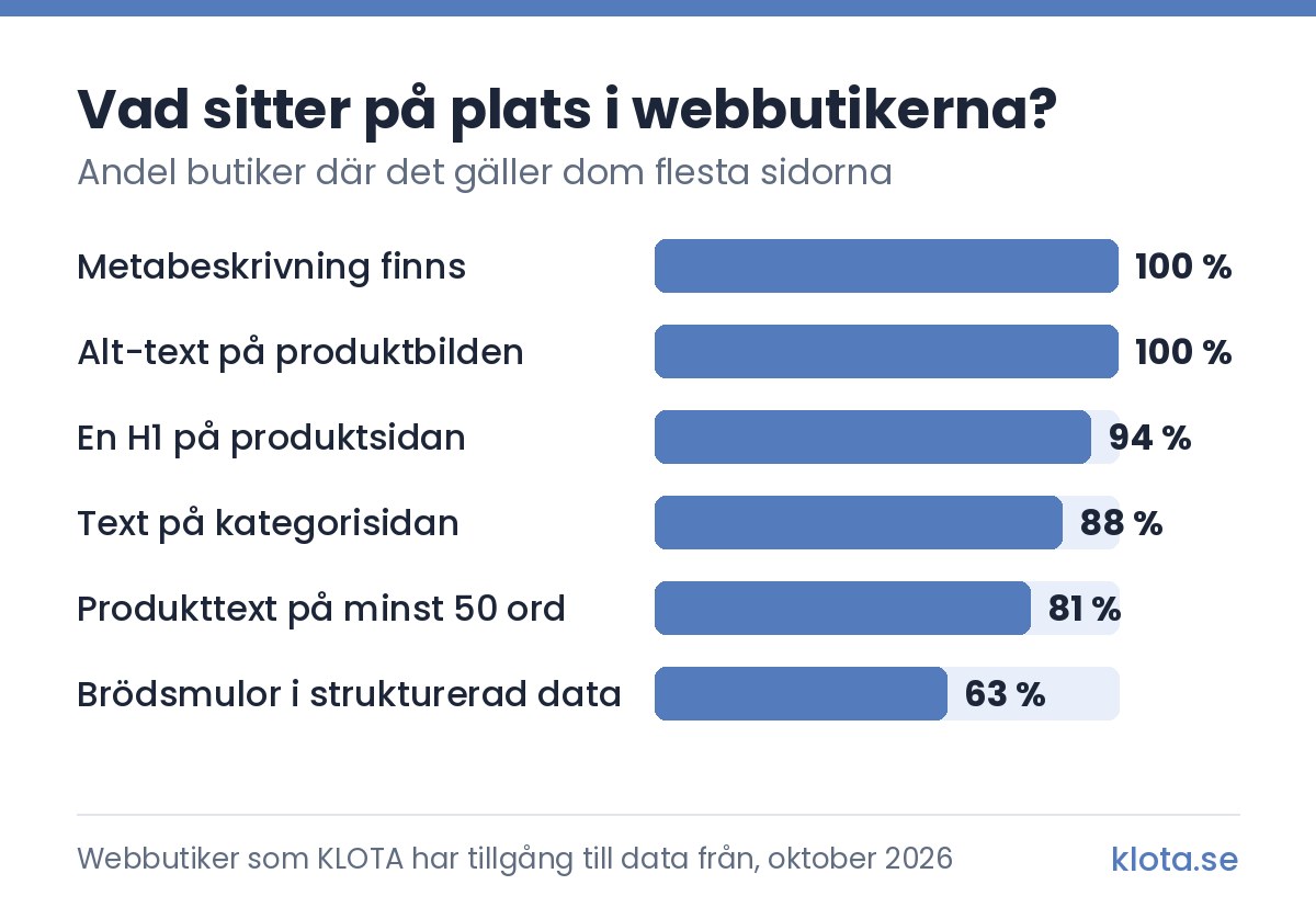 Stapeldiagram över andelen webbutiker där det gäller dom flesta sidorna: metabeskrivning finns 100 %, alt-text på produktbilden 100 %, en H1 på produktsidan 94 %, text på kategorisidan 88 %, produkttext på minst 50 ord 81 % och brödsmulor i strukturerad data 63 %. Webbutiker som KLOTA har tillgång till data från, oktober 2026.