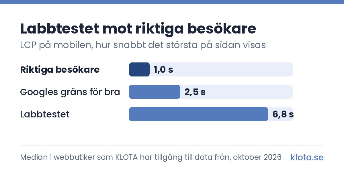 Stapeldiagram över LCP på mobilen: riktiga besökare 1,0 sekund, Googles gräns för bra 2,5 sekunder och labbtestet 6,8 sekunder. Median i webbutiker som KLOTA har tillgång till data från, oktober 2026.