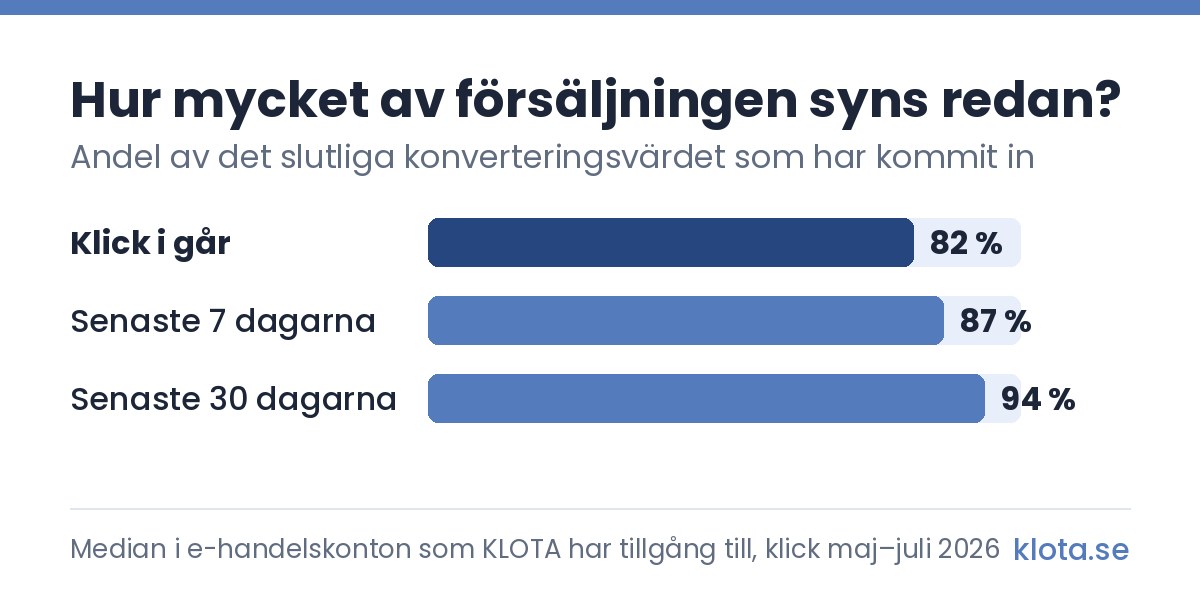 Stapeldiagram över andelen av det slutliga konverteringsvärdet som har kommit in: klick i går 82 %, senaste 7 dagarna 87 % och senaste 30 dagarna 94 %. Median i e-handelskonton som KLOTA har tillgång till, klick maj till juli 2026.