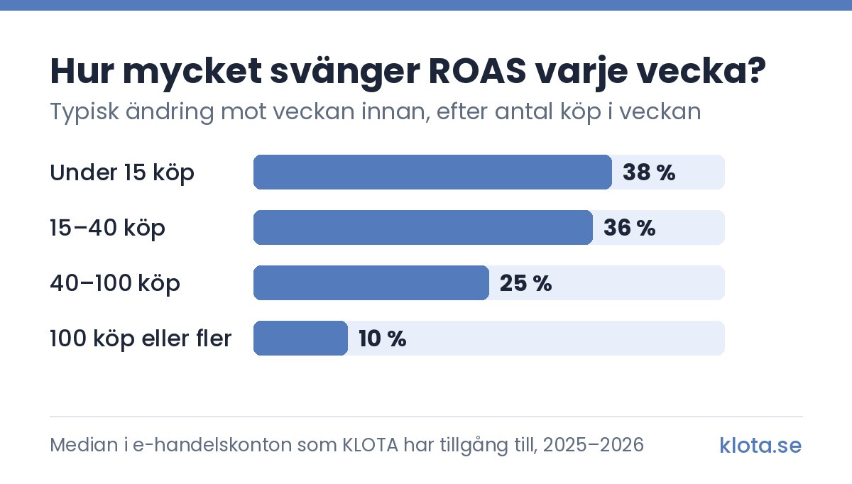 Stapeldiagram över typisk ändring i ROAS mot veckan innan, efter antal köp i veckan: under 15 köp 38 %, 15–40 köp 36 %, 40–100 köp 25 % och 100 köp eller fler 10 %. Median i e-handelskonton som KLOTA har tillgång till.