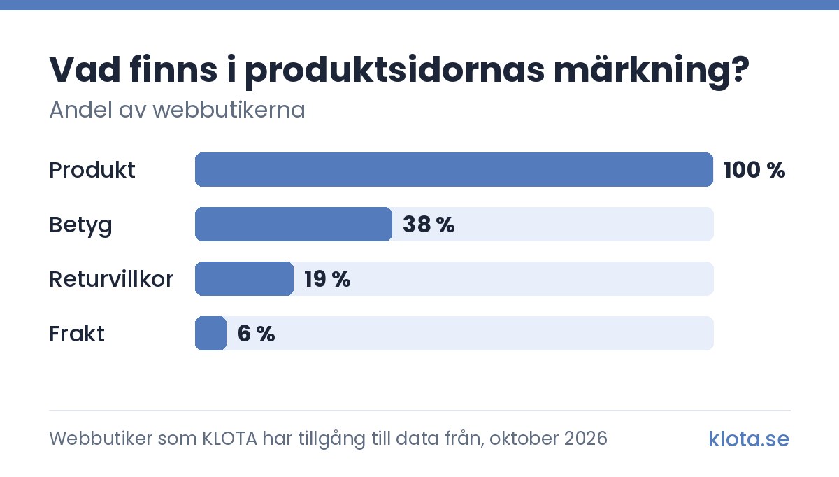 Stapeldiagram över andelen webbutiker med olika delar i produktsidornas märkning: produkt 100 %, betyg 38 %, returvillkor 19 % och frakt 6 %. Webbutiker som KLOTA har tillgång till data från, oktober 2026.