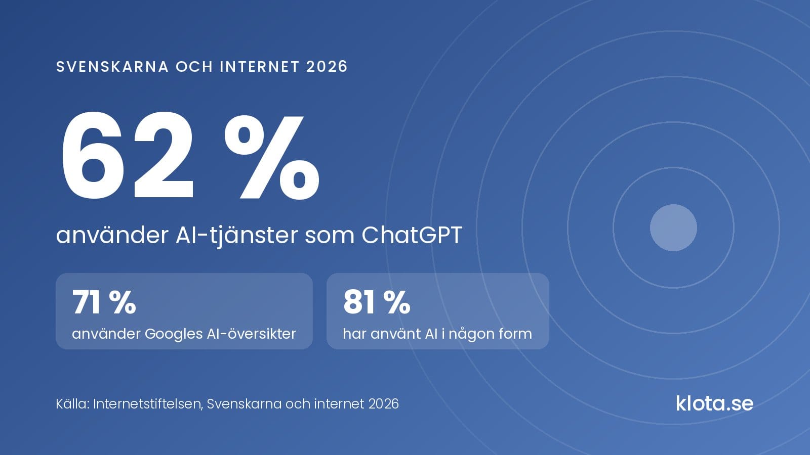 Svenskarna och internet 2026: 62 % använder AI-tjänster som ChatGPT, 71 % använder Googles AI-översikter och 81 % har använt AI i någon form. Källa: Internetstiftelsen.