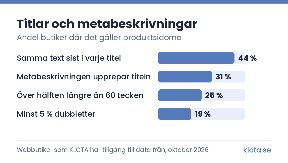 Stapeldiagram över andelen webbutiker: samma text sist i varje titel 44 %, metabeskrivningen upprepar titeln 31 %, över hälften av titlarna längre än 60 tecken 25 % och minst 5 % dubbletter 19 %. Webbutiker som KLOTA har tillgång till data från, oktober 2026.