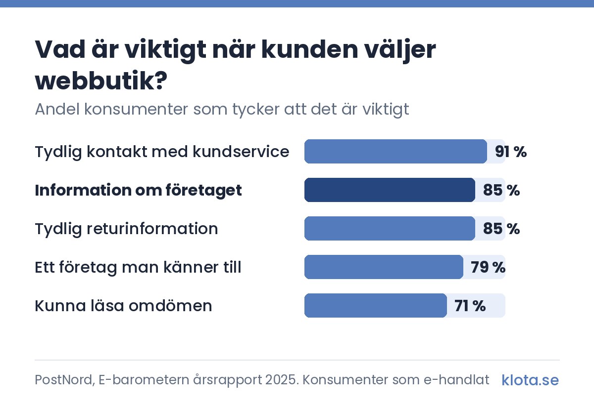 Stapeldiagram över andelen konsumenter som tycker att det är viktigt när dom väljer webbutik: tydlig kontakt med kundservice 91 %, information om företaget 85 %, tydlig returinformation 85 %, ett företag man känner till 79 % och kunna läsa omdömen 71 %. PostNord, E-barometern årsrapport 2025.